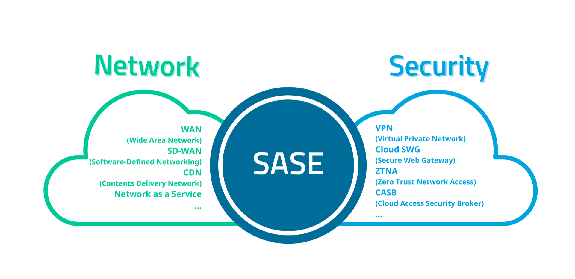 Understanding Secure Access Service Edge